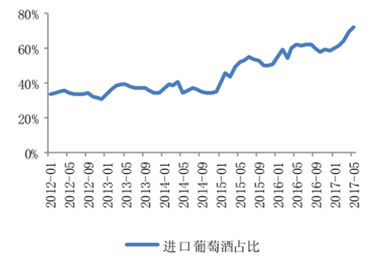 2017年中國葡萄酒行業(yè)進(jìn)口占比分析