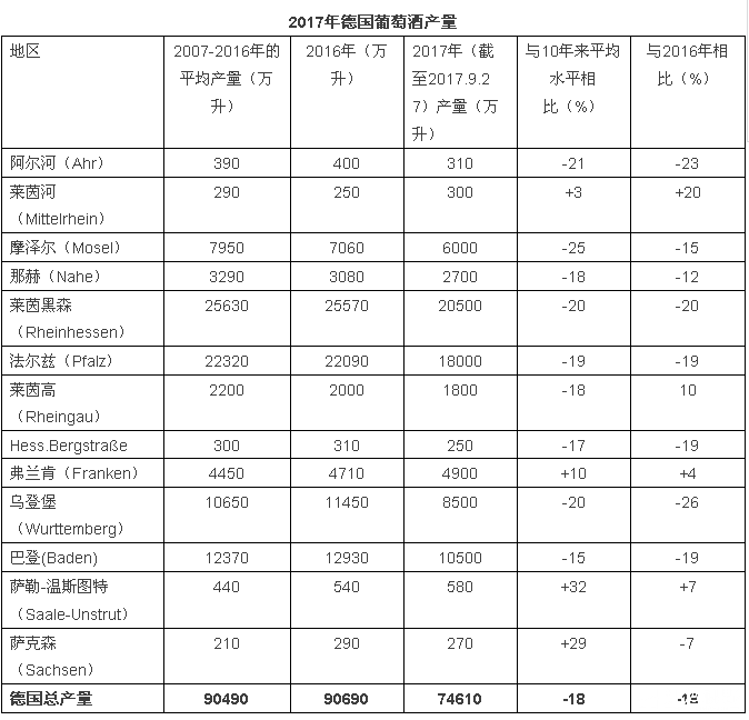 2017年關(guān)于德國、歐盟葡萄酒大數(shù)據(jù)匯總