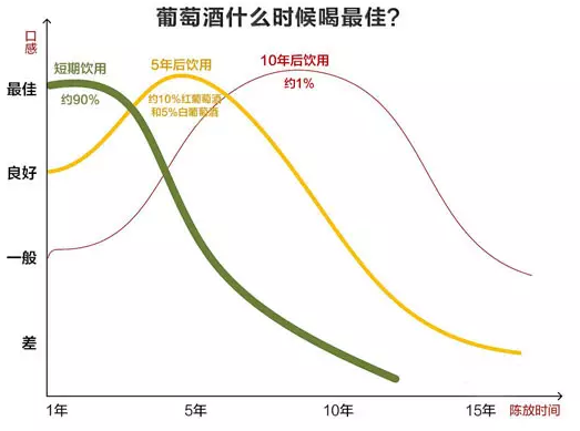 過了十年保質(zhì)期的葡萄酒還能再喝嗎?