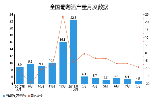 2018年1-8月全國(guó)葡萄酒產(chǎn)量月度走勢(shì)圖